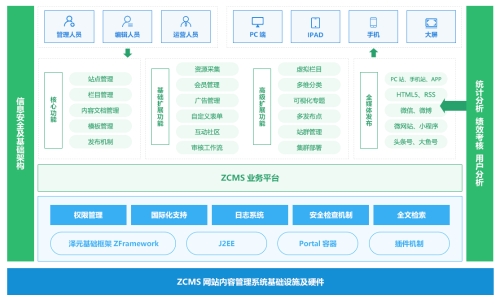 ZCMS架构图 ZCMS架构图