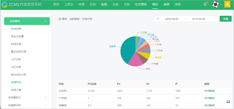 广告统计-区域分布 广告统计-区域分布